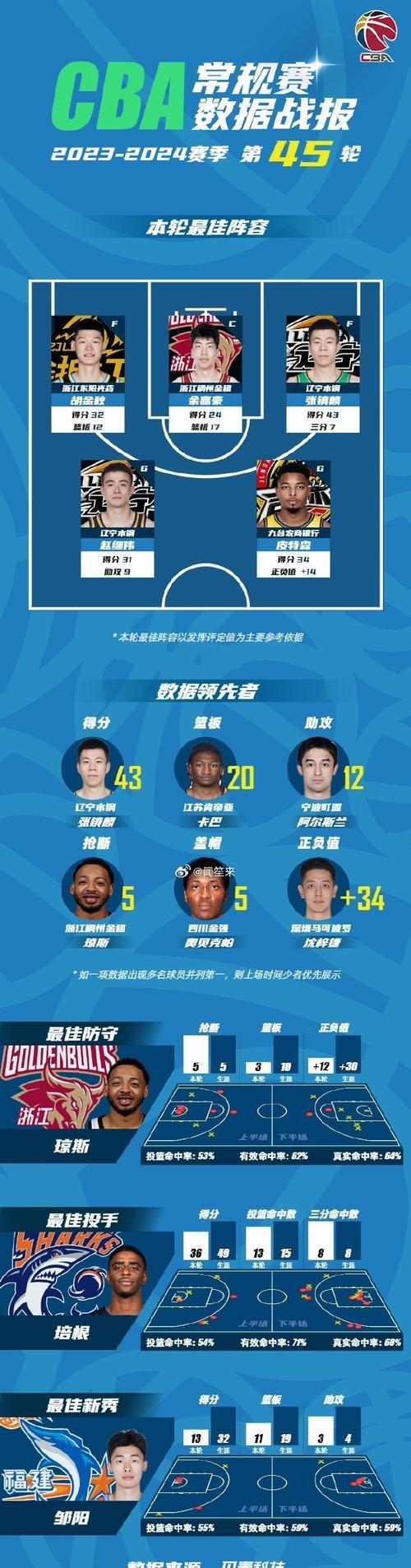包含青岛队力克广东队，西亚卡姆惊艳四座的词条