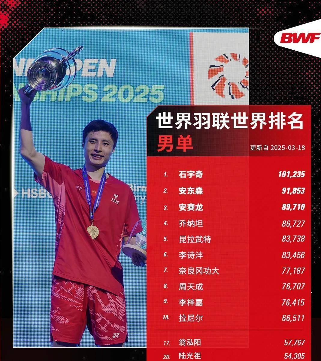 中国队逆转马来西亚队，石宇奇刷新纪录